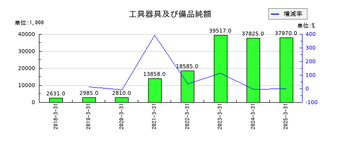 プロパティデータバンクの工具器具及び備品純額の推移