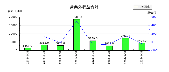プロパティデータバンクの営業外収益合計の推移