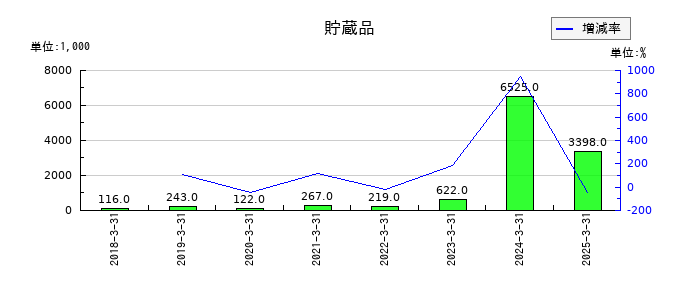 プロパティデータバンクの貯蔵品の推移