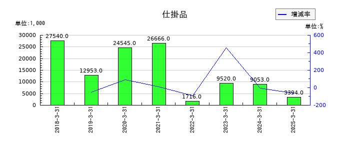 プロパティデータバンクの仕掛品の推移