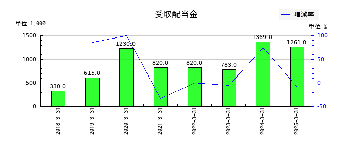 プロパティデータバンクの受取配当金の推移