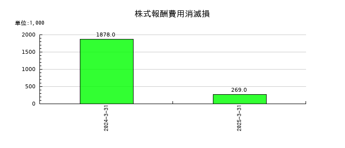 プロパティデータバンクの株式報酬費用消滅損の推移