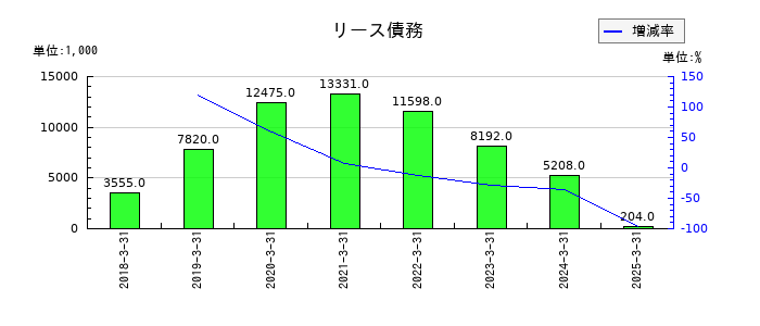 プロパティデータバンクのリース債務の推移