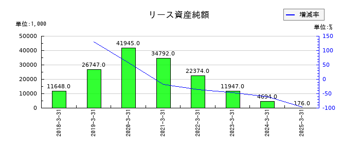 プロパティデータバンクのリース資産純額の推移