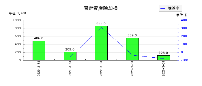 プロパティデータバンクの固定資産除却損の推移
