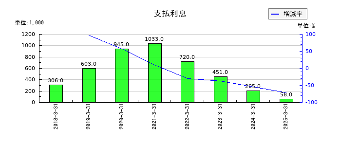 プロパティデータバンクの支払利息の推移