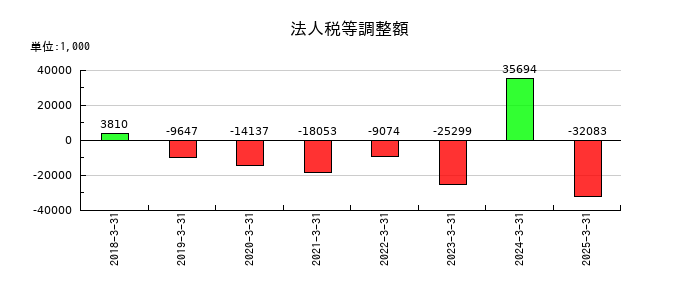 プロパティデータバンクの法人税等調整額の推移