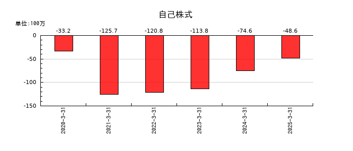 プロパティデータバンクの自己株式の推移