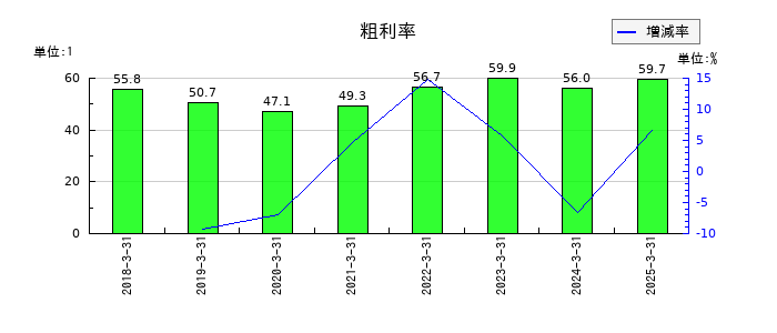プロパティデータバンクの粗利率の推移