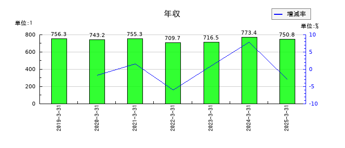 プロパティデータバンクの年収の推移