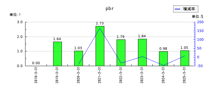 プロパティデータバンクのpbrの推移