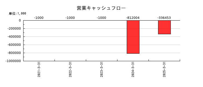 インフキュリオンの営業キャッシュフロー推移
