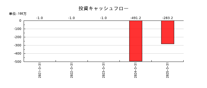 インフキュリオンの投資キャッシュフロー推移