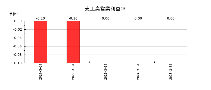 インフキュリオンの売上高営業利益率の推移
