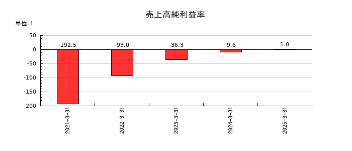 インフキュリオンの売上高純利益率の推移