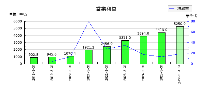 アイ・ピー・エスの通期の営業利益推移