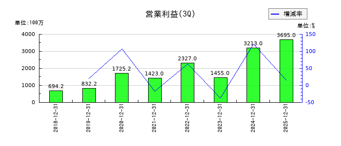 アイ・ピー・エスの第3四半期の営業利益推移