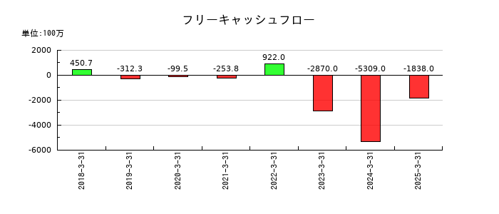 アイ・ピー・エスのフリーキャッシュフロー推移