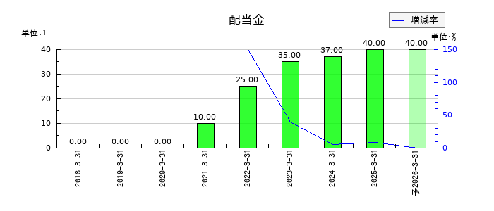 アイ・ピー・エスの年間配当金推移