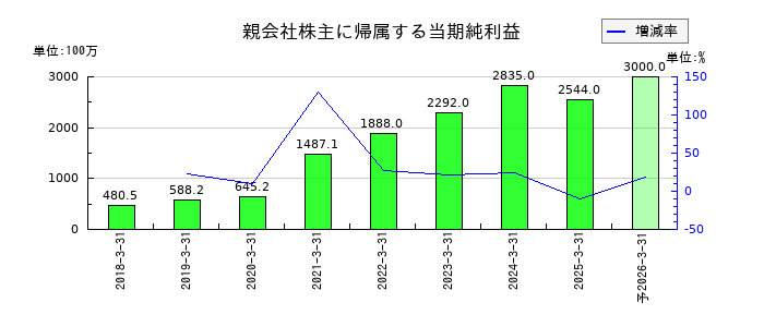アイ・ピー・エスの通期の純利益推移