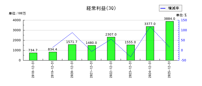 アイ・ピー・エスの第3四半期の経常利益推移