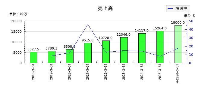 アイ・ピー・エスの通期の売上高推移