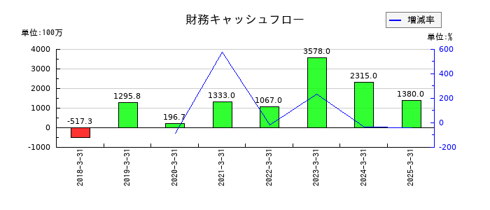 アイ・ピー・エスの財務キャッシュフロー推移