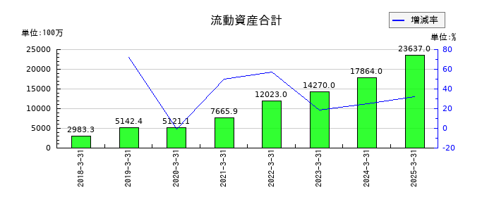 アイ・ピー・エスの流動資産合計の推移