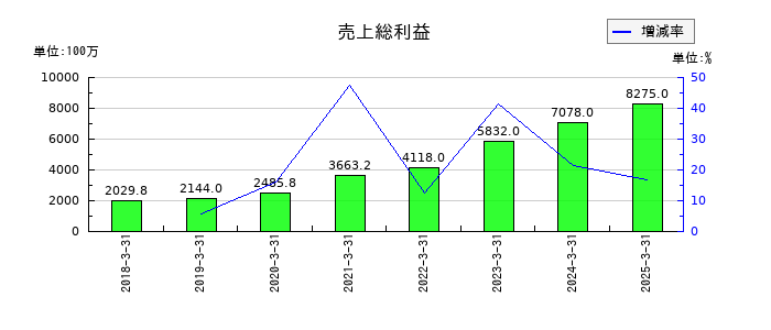 アイ・ピー・エスの売上総利益の推移