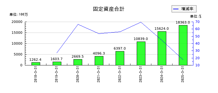アイ・ピー・エスの機械装置及び運搬具純額の推移