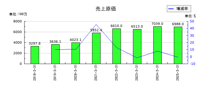 アイ・ピー・エスの売上原価の推移