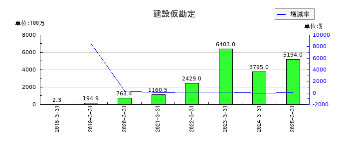 アイ・ピー・エスの建設仮勘定の推移