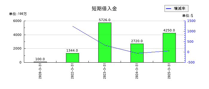 アイ・ピー・エスの短期借入金の推移