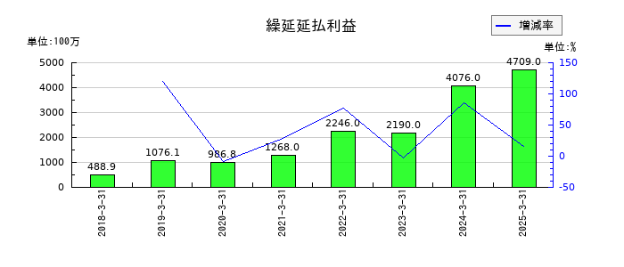 アイ・ピー・エスの長期借入金の推移