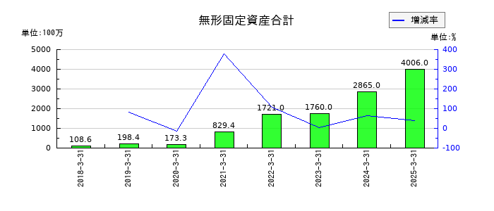 アイ・ピー・エスの無形固定資産合計の推移