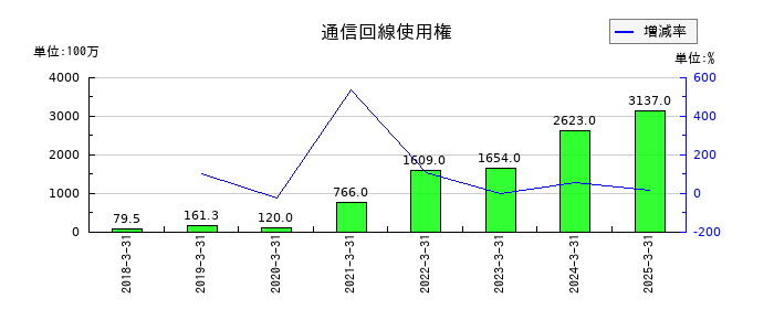 アイ・ピー・エスの通信回線使用権の推移