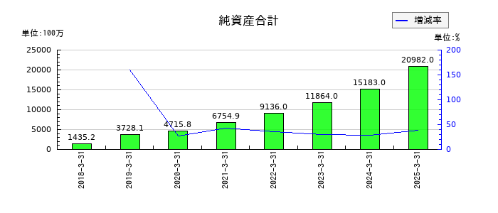 アイ・ピー・エスの純資産合計の推移