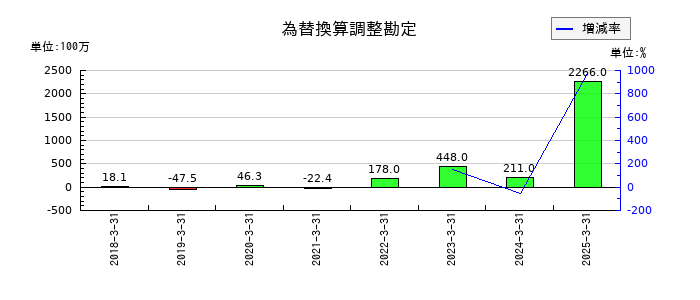 アイ・ピー・エスの為替換算調整勘定の推移