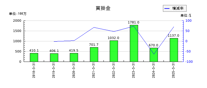 アイ・ピー・エスの買掛金の推移