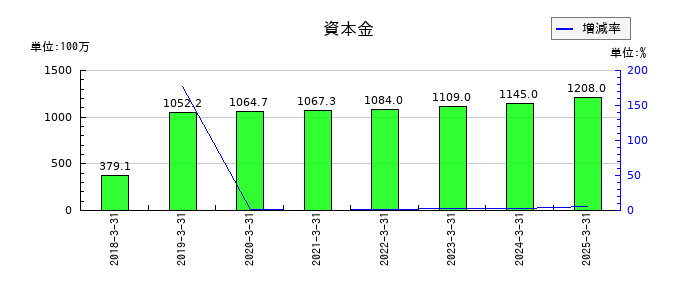 アイ・ピー・エスの建物及び構築物の推移