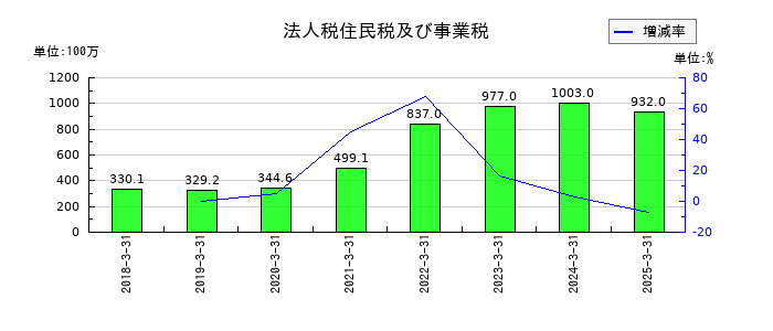 アイ・ピー・エスの法人税住民税及び事業税の推移