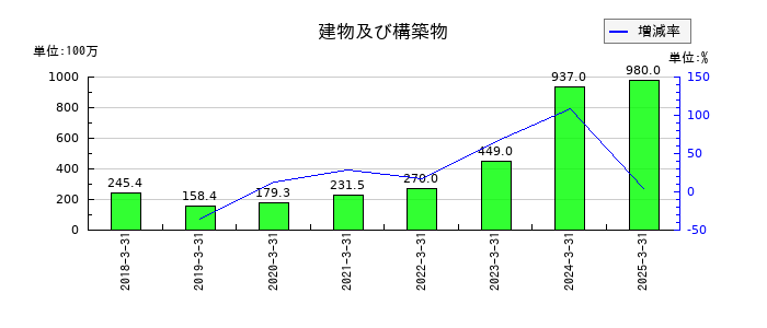 アイ・ピー・エスの非支配株主に帰属する当期純利益の推移