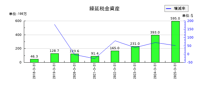アイ・ピー・エスの繰延税金資産の推移