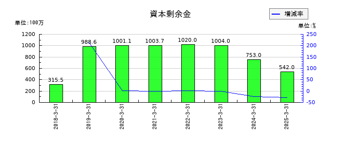 アイ・ピー・エスの資本剰余金の推移
