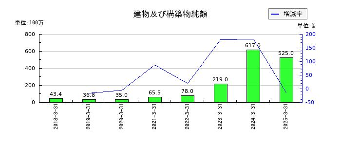 アイ・ピー・エスの建物及び構築物純額の推移