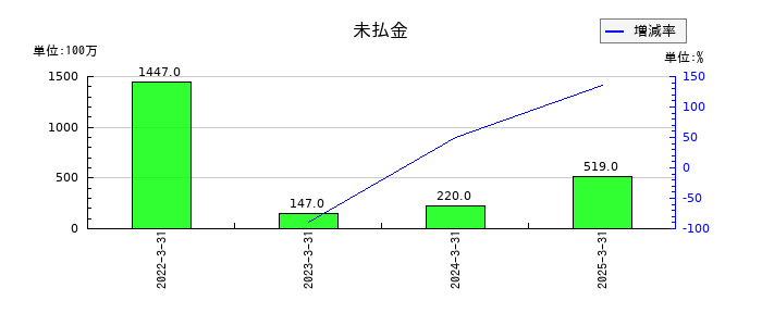 アイ・ピー・エスの未払金の推移