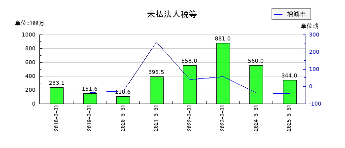 アイ・ピー・エスの未払法人税等の推移
