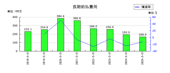 アイ・ピー・エスの長期前払費用の推移