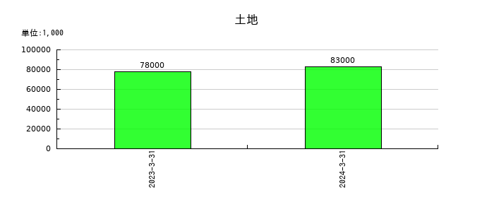 アイ・ピー・エスの関係会社株式の推移