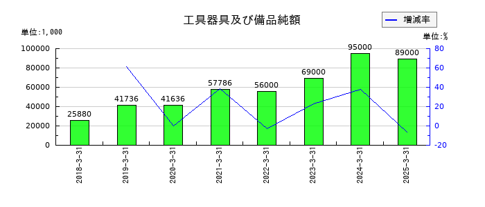 アイ・ピー・エスの工具器具及び備品純額の推移
